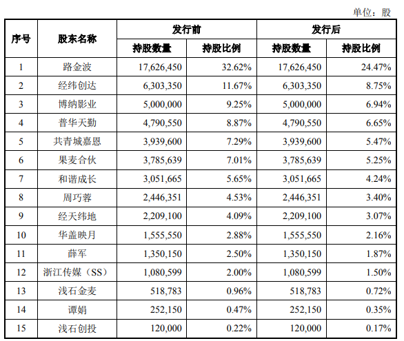 记者注意到,早在2012年果麦文化初创时,周巧蓉就以30万元入股,持有